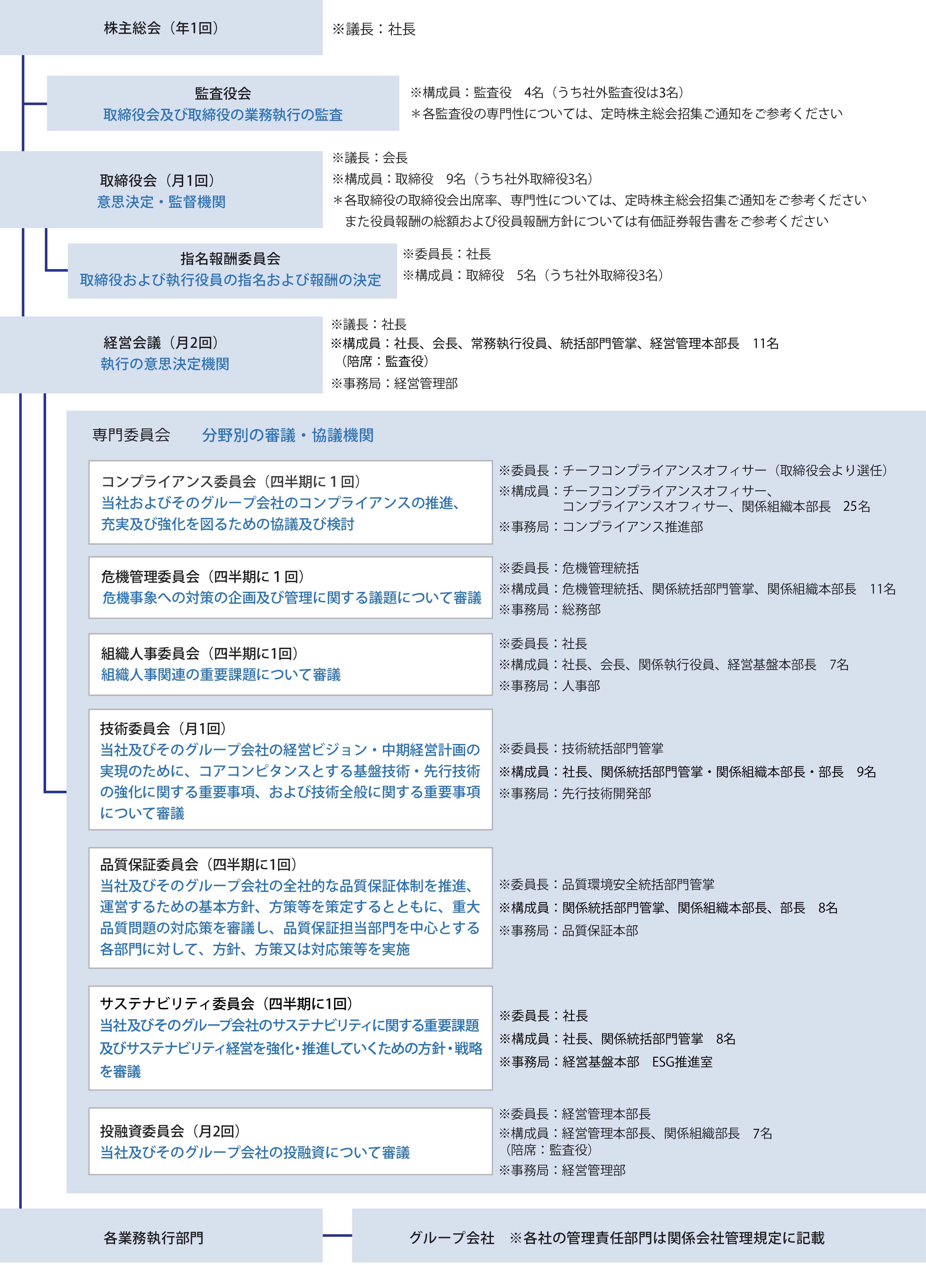 ガバナンス構造