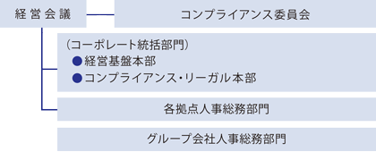 腐敗行為および贈収賄行為の防止の推進体制