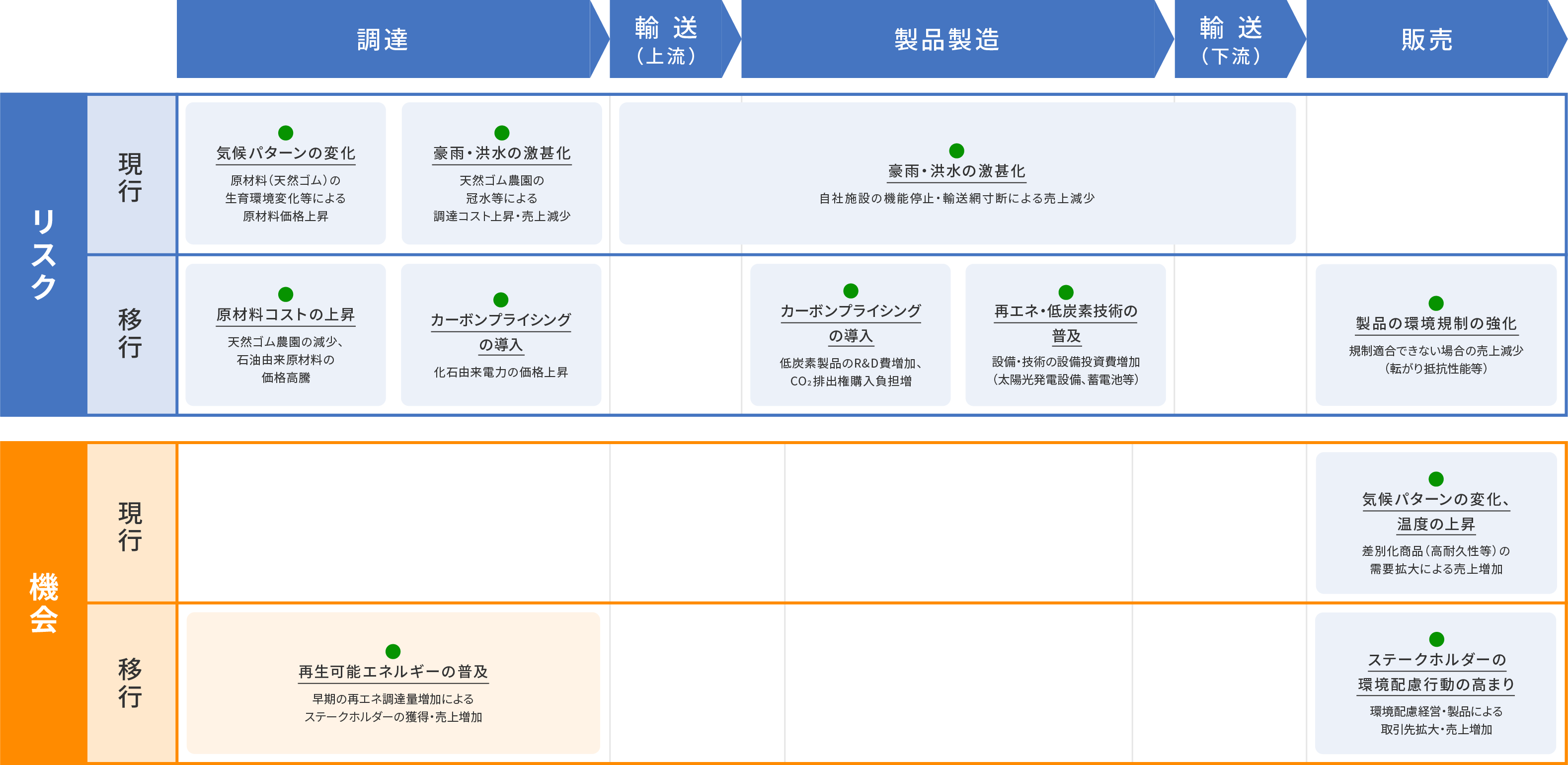 重要度の高いリスク・機会