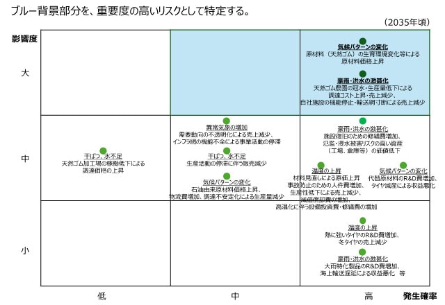 現行シナリオ - リスクの重要度評価表