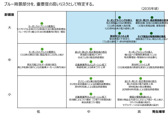 移行シナリオ - リスクの重要度評価表