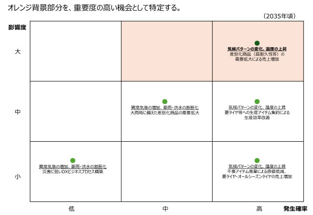 現行シナリオ &ndash; 機会の重要度評価表