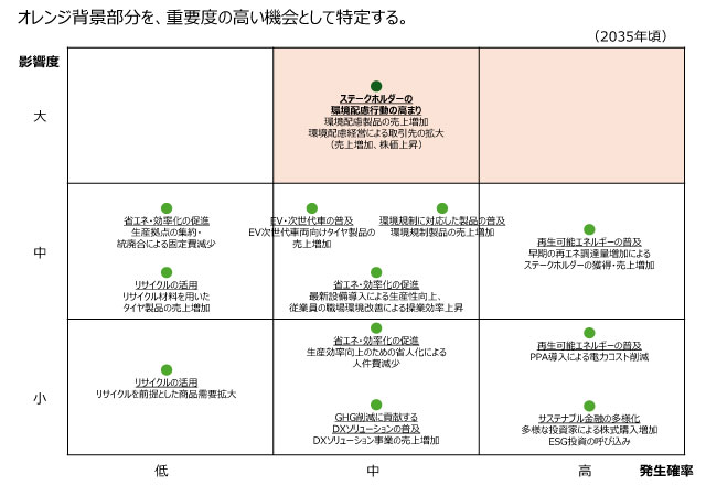 移行シナリオ &ndash; 機会の重要度評価表
