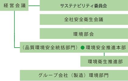 活動推進体制