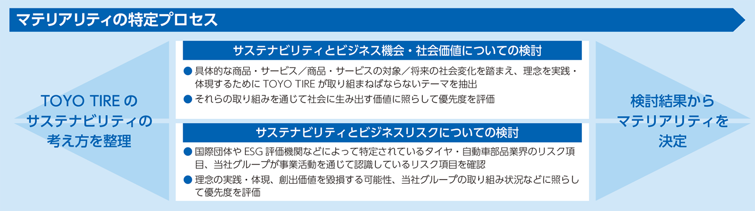 マテリアリティの特定プロセス図