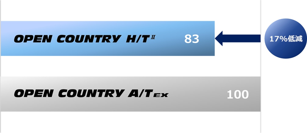 OPEN COUNTRY H/T Ⅱ 83 17%低減　OPEN COUNTRY A/T EX