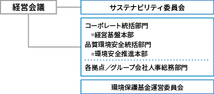 活動推進体制