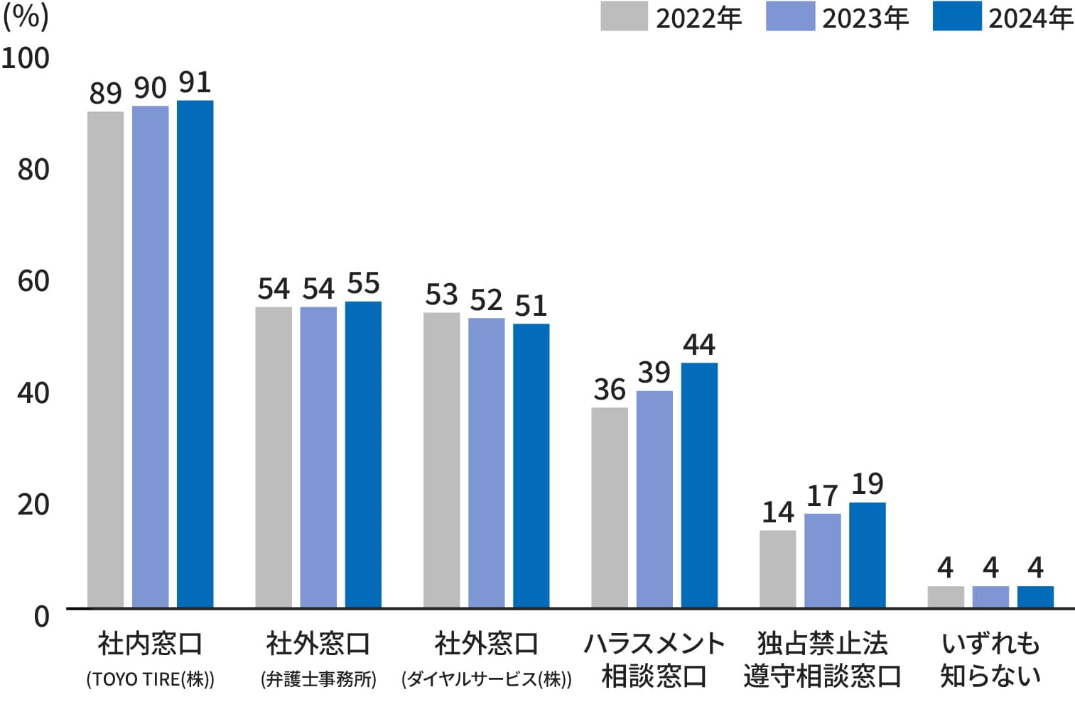 日本国内相談窓口の認知度グラフ
