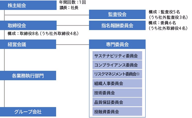 ガバナンス構造図