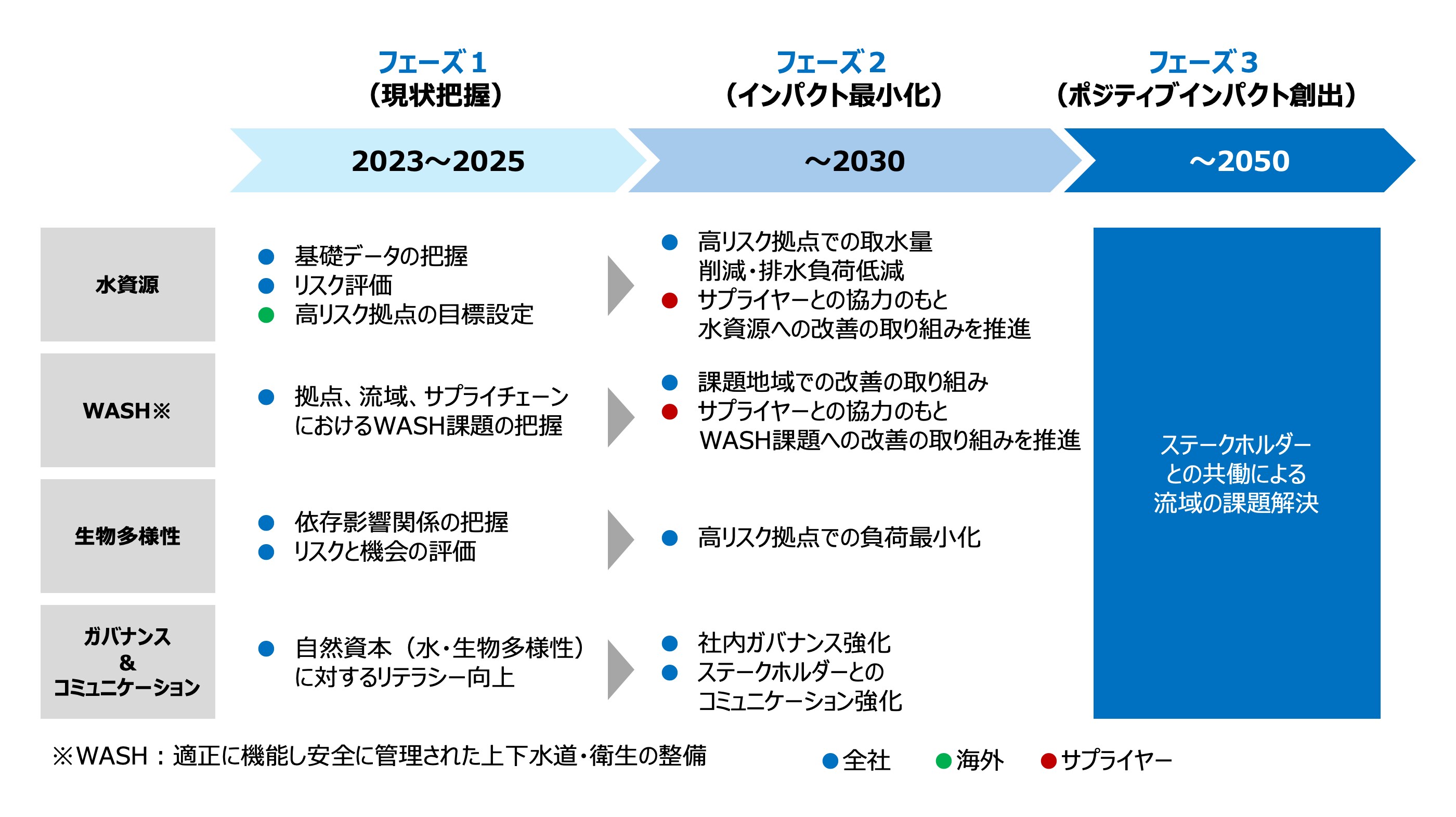 長期ロードマップ