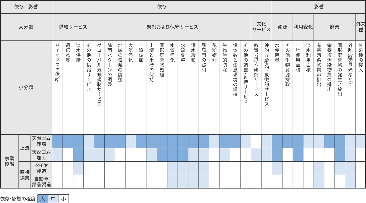 自然資本との依存・影響関係