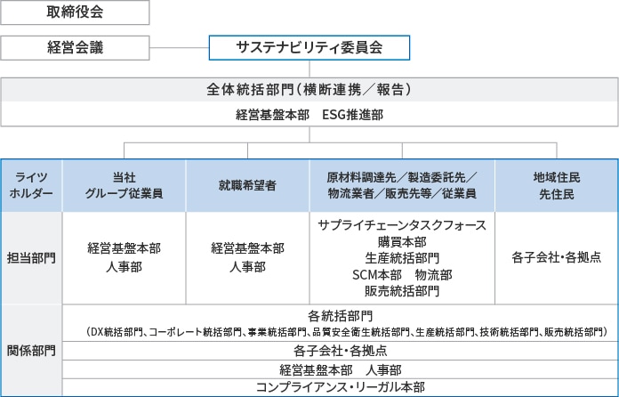 活動推進体制図