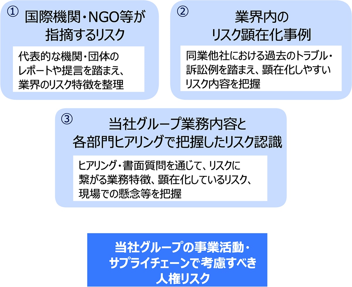 人権リスクの洗い出し