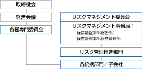 活動推進体制