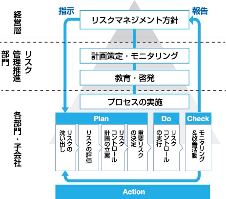 リスク管理体制