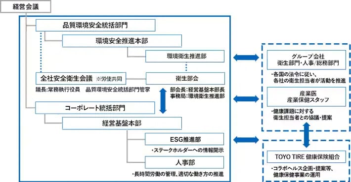 健康経営推進体制