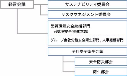 活動推進体制