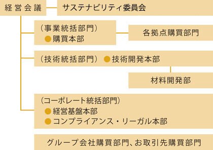 活動推進体制