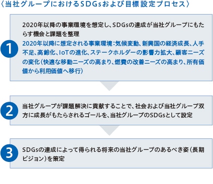 当社グループにおけるSDGsおよび目標設定プロセス