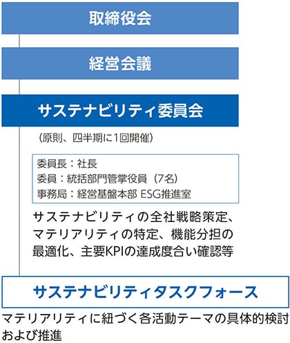 サステナビリティ推進体制図