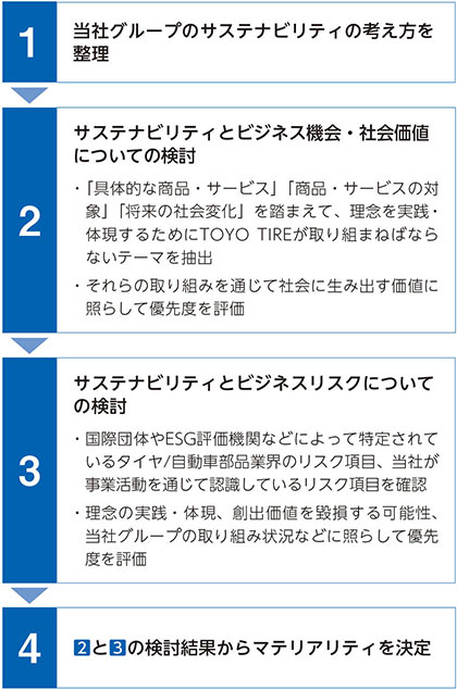 マテリアリティの特定プロセス