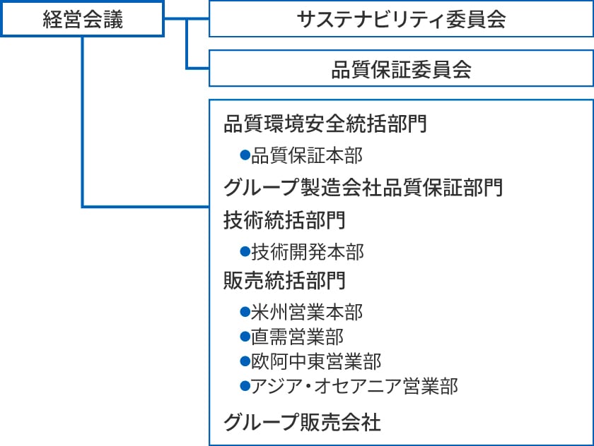活動推進体制図