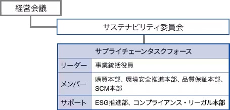 活動推進体制図
