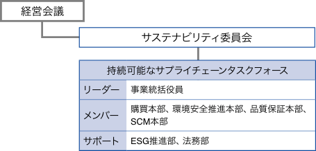 活動推進体制図