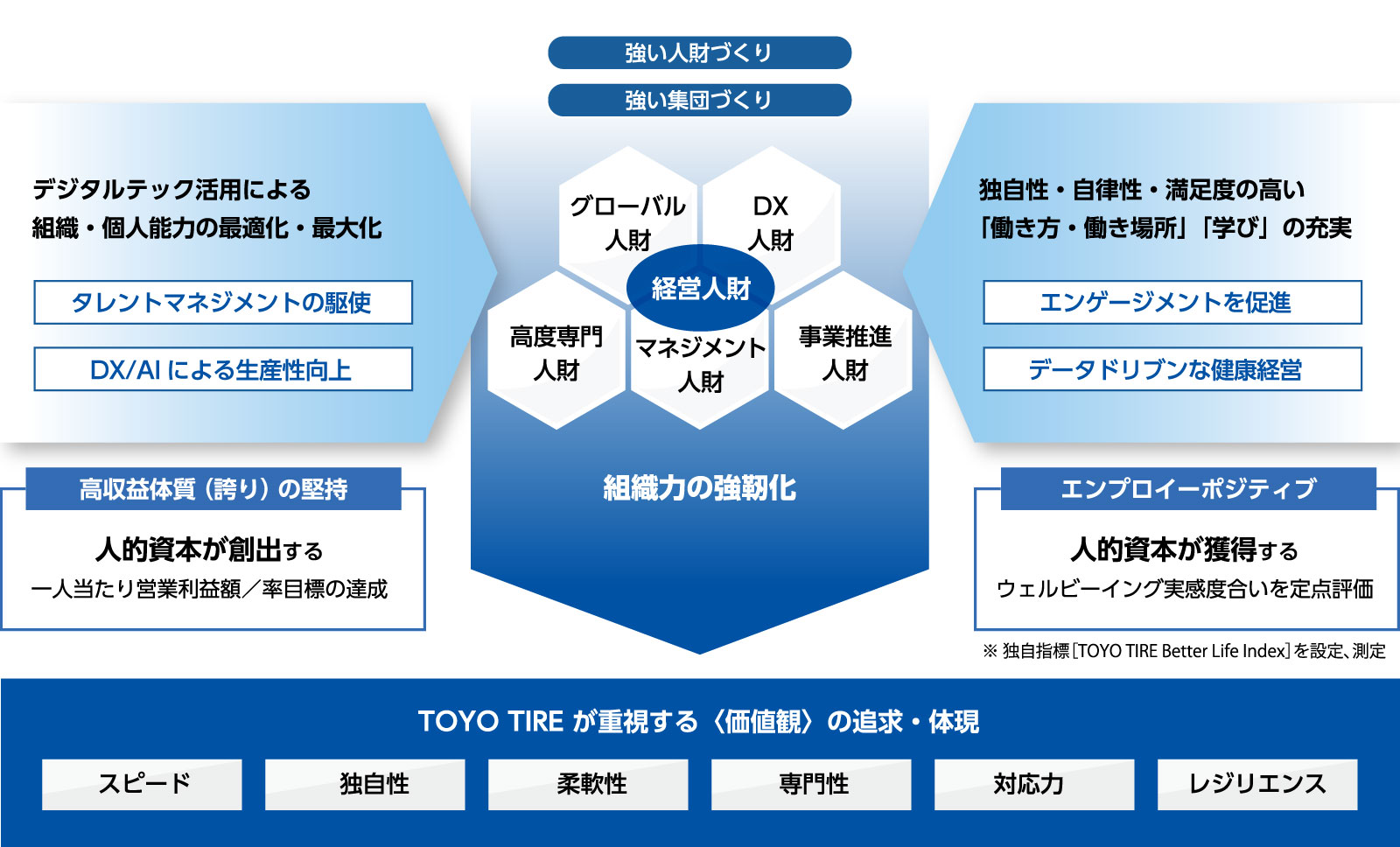 人的資本経営