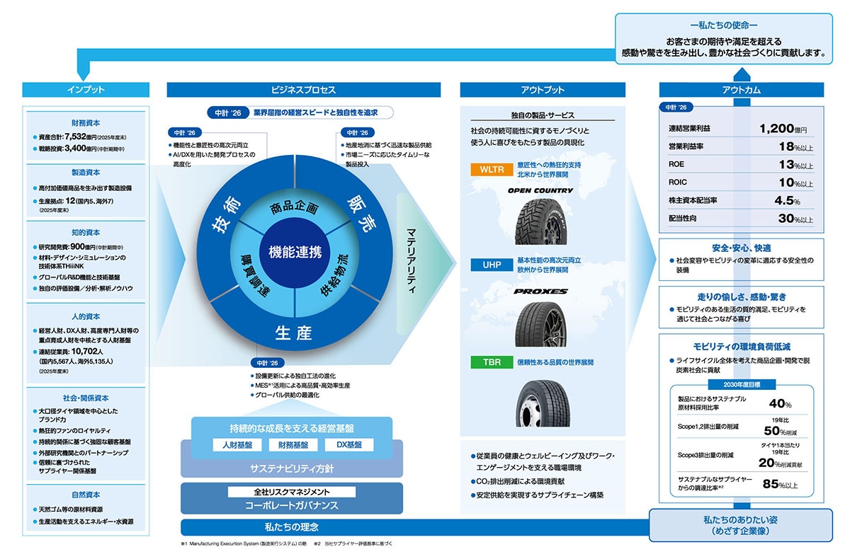 価値創造プロセスの図