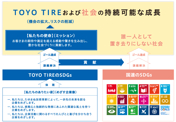 TOYO TIREのSDGsの考え方