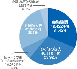 株式の状況