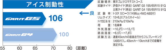 アイス制動性能　「GARIT G5」と「GARIT G4」のアイス制動距離比較