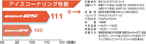 アイス旋回性能　「GARIT G5」と「GARIT G4」のアイスコーナリング性能比較