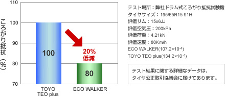 テストデータ<ころがり抵抗試験>