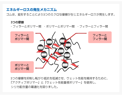 エネルギーロスの発生メカニズム　ゴムは、変形することにより3つのミクロな摩擦が生じエネルギーロスが発生します。