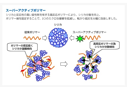 スーパーアクティブポリマー　シリカと反応性の高い変性剤を有する高反応ポリマーにより、シリカ分散を向上、ポリマー端を固定することで、3つのミクロな摩擦を低減し、転がり抵抗を大幅に改良しました。
