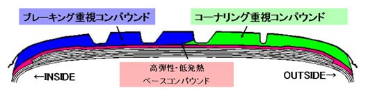 フロントサイズ（四輪でも使用）：トリプルトレッド構造