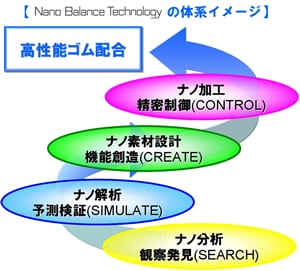 Nano Balance Technology の体系イメージ