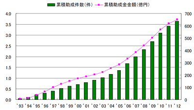 累積助成件数･金額
