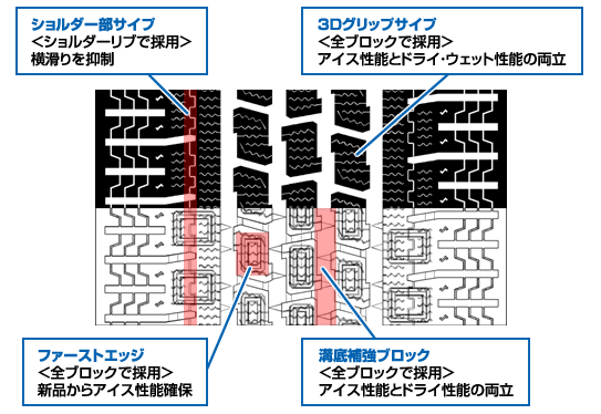 パターン設計：4つの要素でアイス性能と耐偏摩耗性能を高次元で両立