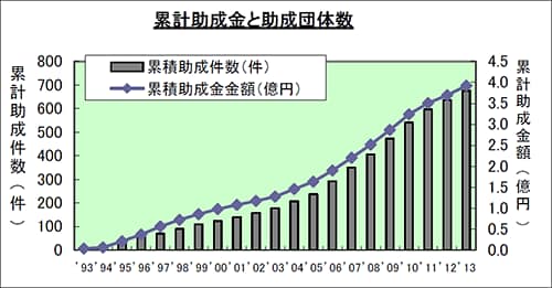累計助成金と助成団体数