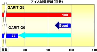 アイス制動距離（指数）