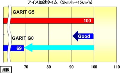 アイス加速タイム（指数）