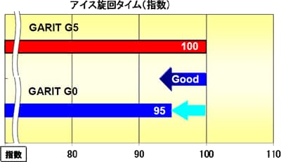 アイス旋回タイム（指数）