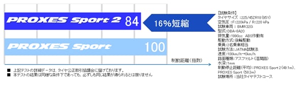 PROXES_Sport_2_ウェットブレーキ比較