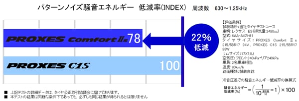 PROXES_Comfort_IIs_パターンノイズ騒音エネルギー低減率