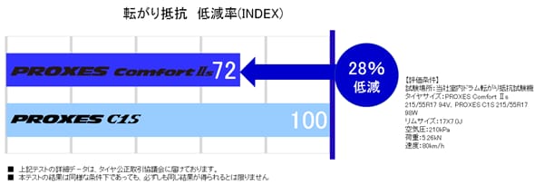 PROXES_Comfort_IIs_転がり抵抗低減率