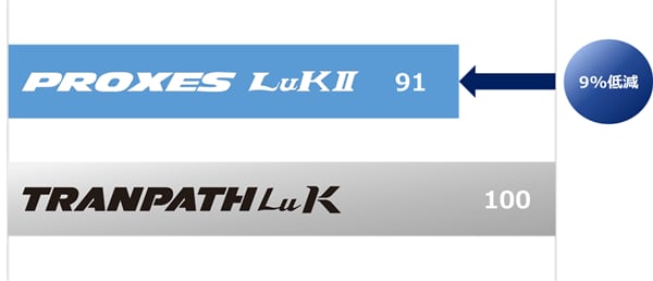 PROXES LuKⅡ」を発売 | プレスリリース | TOYO TIRES（トーヨータイヤ