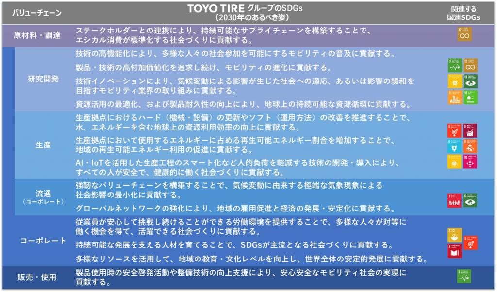 Toyo Tireのsdgs を策定 プレスリリース Toyo Tires トーヨータイヤ 企業サイト